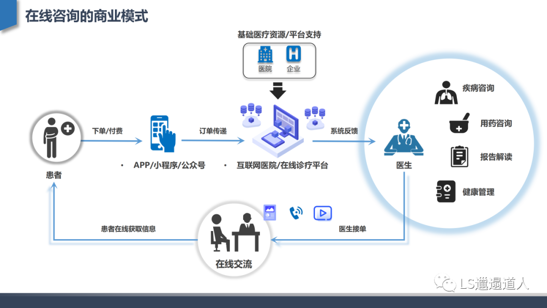 互聯(lián)網(wǎng)醫(yī)院的演進與核心 從平臺建設到信息咨詢的價值深化